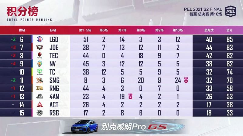PEL 2021 Season 2 Finals overall standings after day 2